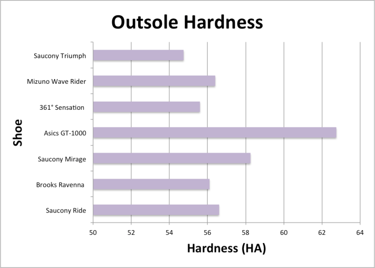Outsole Hardness